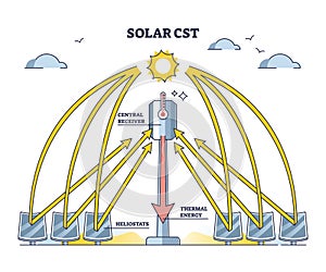 Solar CST as concentrated thermal energy production system outline diagram