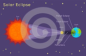Solar Eclipse - Astronomy for kids solar Eclipses photo