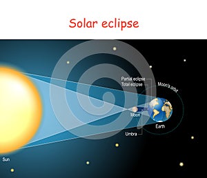 Solar eclipse on a dark background