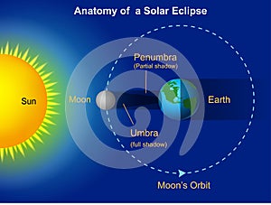 Solar eclipse diagram photo