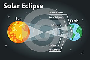 Solar eclipse infographic. Sun, moon, and earth. Flat style vector illustration