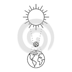 Solar eclipse line art. Sun, moon and earth in a row. Eclipse phase with formation total umbra and partical penumbra