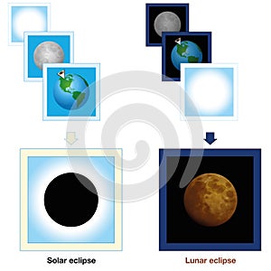 Solar Eclipse Lunar Eclipse Comparison photo