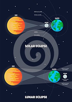 Solar eclipse and Lunar eclipse infographic