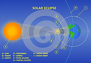 Solar Eclipse Illustration. Science graphics. photo
