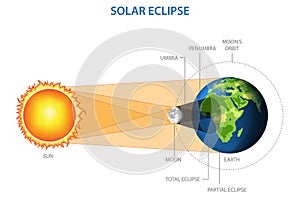 Solar eclipse occurs when the Moon passes between the Sun and the Earth photo