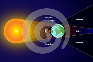 Solar Eclipse with Penumbra and Umbra. Sun, Moon, Earth Illustration photo