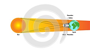 Solar Eclipse with Penumbra and Umbra. Sun, Moon, Earth Illustration Isolated on White Background
