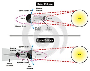 Solar and Lunar Eclipse Comparison
