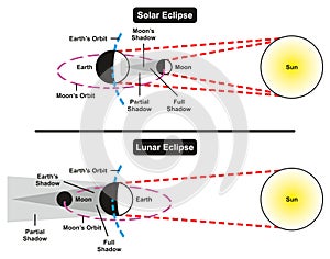 Solar and Lunar Eclipse Comparison photo