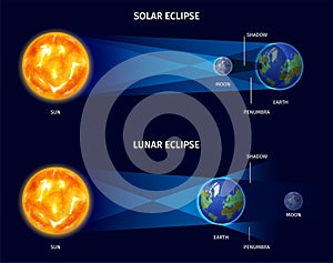 Solar And Lunar Eclipse Poster photo