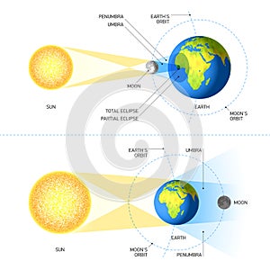 Solar and Lunar Eclipses