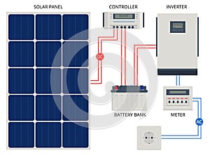 Solar Panel cell System with Hybrid Inverter, Controller, Battery Bank and Meter designed. Renewable energy sources photo