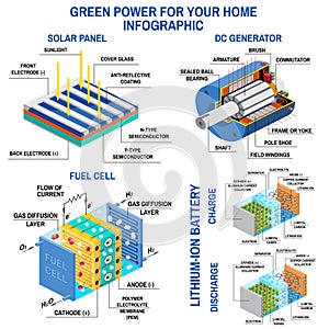 Solar panel, Dc generator, fuel cell and lithium battery.