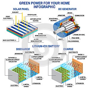 Solar panel, Dc generator and lithium battery.