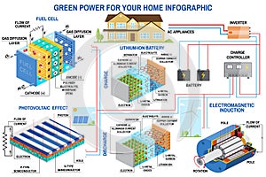 Solar panel, fuel cell and wind power generation system for home infographic.