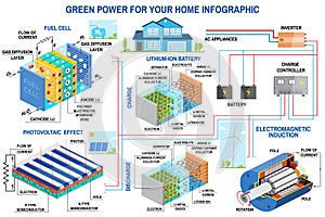 Solar panel, fuel cell and wind power generation system for home infographic.