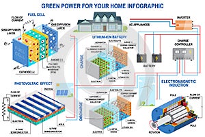 Solar panel, fuel cell and wind power generation system for home infographic.