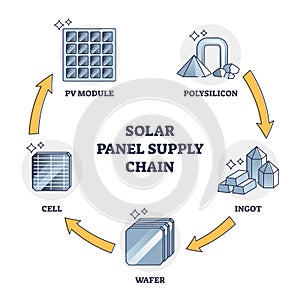 Solar panel supply chain with components for manufacturing outline diagram photo
