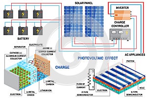 Solar panel system for home.