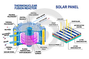 Solar panel and Thermonuclear fusion reactor diagram. Devices that receives energy from thermonuclear fusion of hydrogen