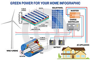 Solar panel and wind power generation system for home infographic.