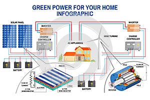 Solar panel and wind power generation system for home infographic.