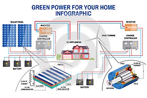 Solar panel and wind power generation system for home infographic.