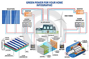 Solar panel and wind power generation system for home infographic.