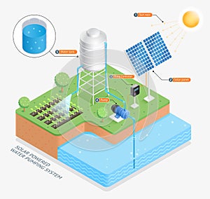 Solar powered water pumping system vector illustrations photo