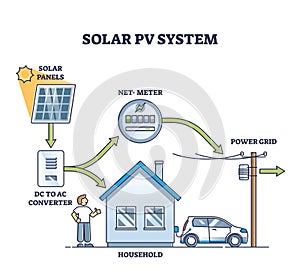 Solar PV system as photovoltaic panel usage for energy outline diagram