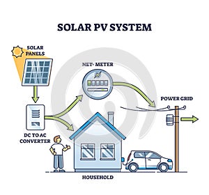 Solar PV system as photovoltaic panel usage for energy outline diagram photo