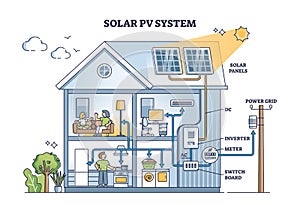 Solar PV system explanation for house electricity production outline diagram photo