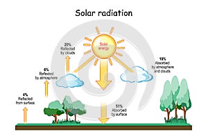 Solar Radiation and Climate. Meteorology. Insolation and Heat Balance of the Earth photo