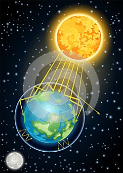 Solar radiation provides light and heat for the Earth and energy for photosynthesis. Earth and sun. Global warming