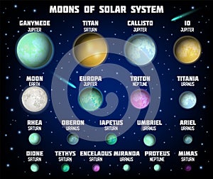 Solar system major moons diagram, vector educational poster