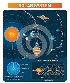 Solar system planets, sun, asteroid belt, kuiper belt and other main objects. space exploration vector illustration collection. photo