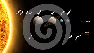 Solar System showing planets and dwarf planets with Sun