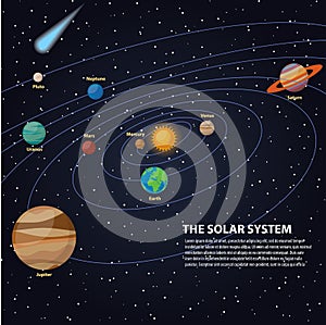 Solar system with sun and planets on their orbits - mercury and venus, mars and jupiter, saturn and uranus, neptune and pluto, com