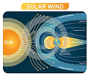 Solar wind vector illustration diagram with earth magnetic field. Process scheme.