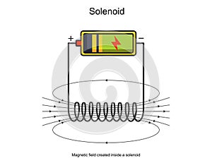 A solenoid is a wire coil creating a magnetic field when current flows, used in magnets and devices photo