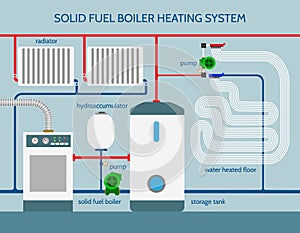 Solid fuel boiler heating system