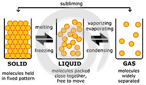 Solid liquid gas photo