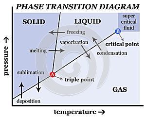 Solid liquid gas