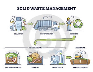 Solid waste management steps with processing and disposal outline diagram