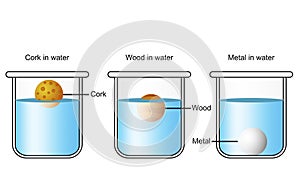 Solids of different densities in beakers