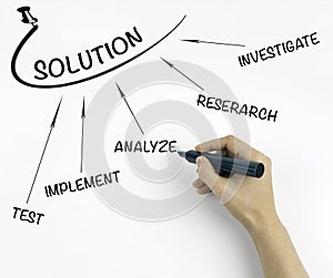 solution finding method ( investigate - research - test - implement - analyze ) photo