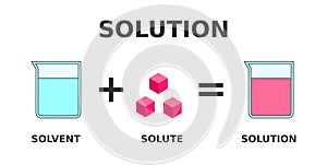 Solution formation. A solution is a homogeneous mixture of solute dissolved in a solvent.