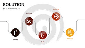 Solution, strategy, plan, execution