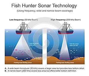 Sonar sound navigation and ranging